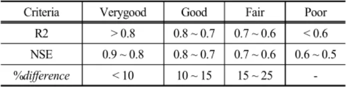 Table  1.  General  calibration/validation  target  or  tolerance  for  HSPF  application