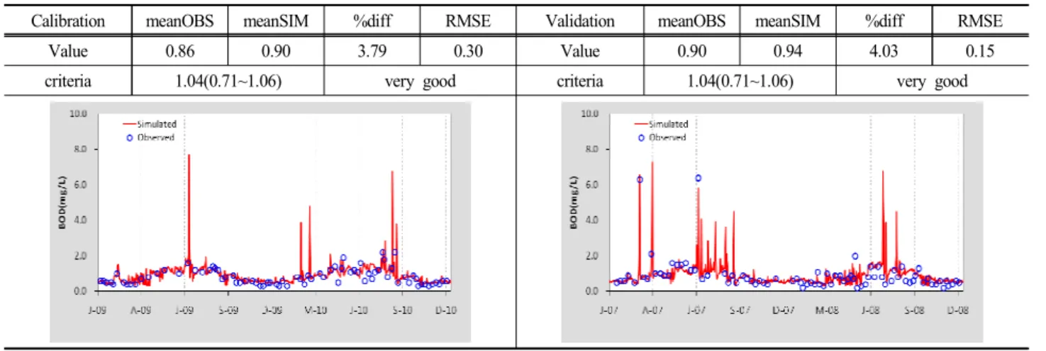 Table  4.  Calibration  and  validation  results  of  water  quality  in  Geumho  C