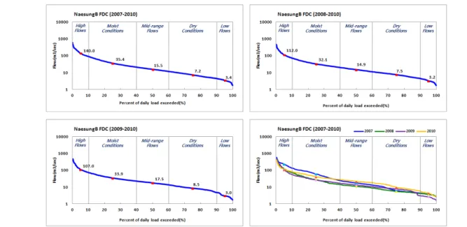 Table  7.  Flow  calculations  by  hydrologic  condition  group  in  Geumho  stream  watershed