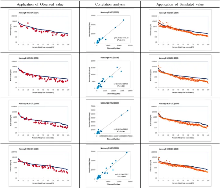 Table  8.  Analysis  of  BOD  excess  rate  observed  and  simulated  value  in  Naesung  stream  watershed