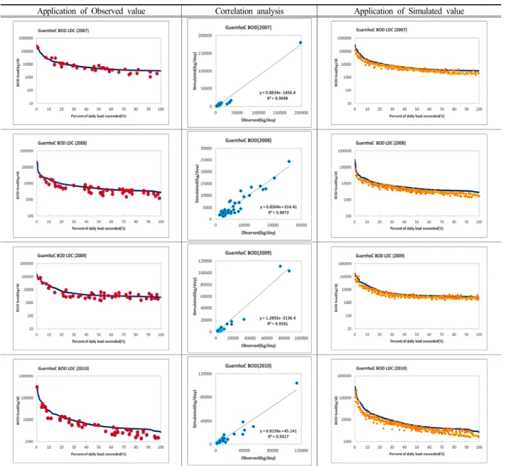 Table  9.  Analysis  of  BOD  excess  rate  observed  and  simulated  value  in  Geumho  stream  watershed