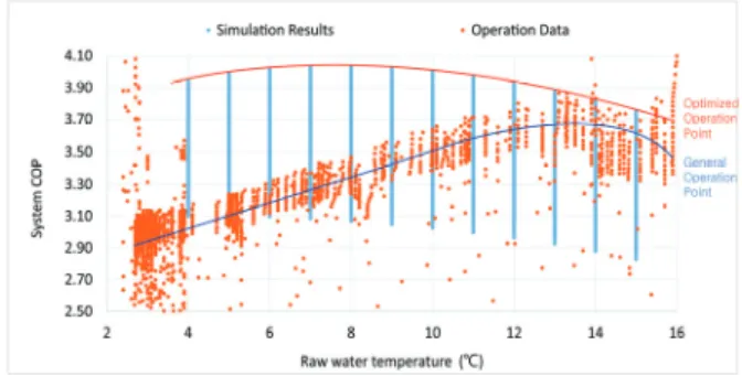 Fig. 11 shows the comparison between the operational  data and simulation results under a cooling condition