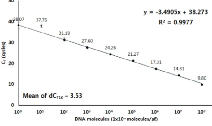 Fig.  5.  Regression  equation  based  on  the  mcyB  molecules  and  CT  using  mcyB-specific  Ultra-Rapid  PCR