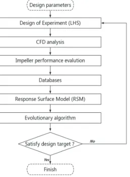 Fig. 2 Optimization flow chart