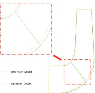 Fig. 9 shows the performance curves of optimization  impeller and original reference impeller