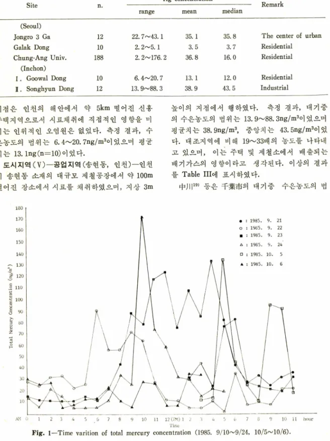 Fig.  1ᅳTime  varition  of  total  mercury  concentration  (1985.  9/10〜 9/24,  10/5~10/6).