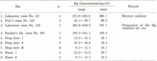 Table  VᅳTotal  mercury  concentration  in  buildings.