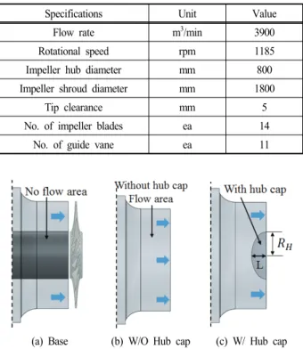 Fig. 3 Geometrical parameters of inlet shapes with hub  cap of an axial fan