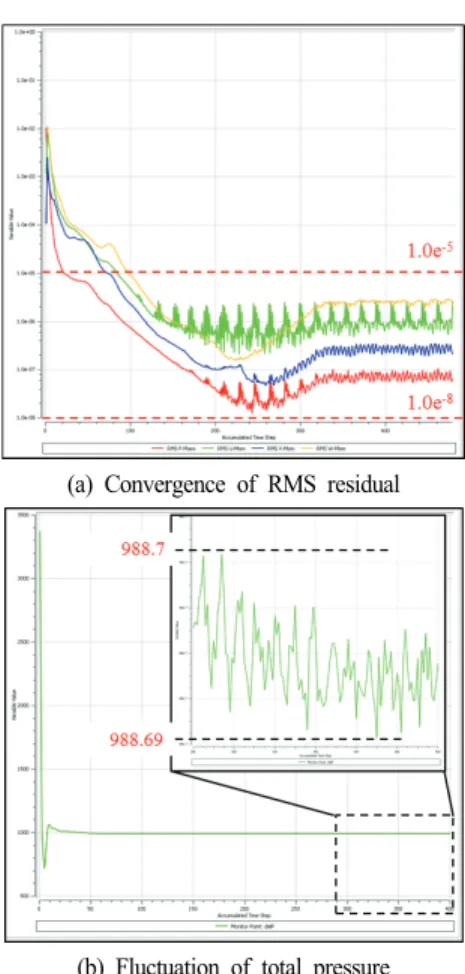 Fig. 6 History of numerical analysis convergence of an axial fan with optimum grid system