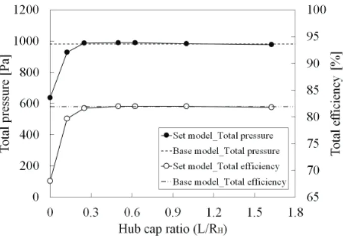 Fig. 7 Performance comparisons of base and set models