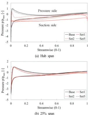 Fig. 11 Pressure distributions along the streamwise direction  of impeller on hub and 25% span