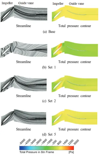 Fig. 13 Comparison of total pressure contours and streamlines on hub span of an axial fan