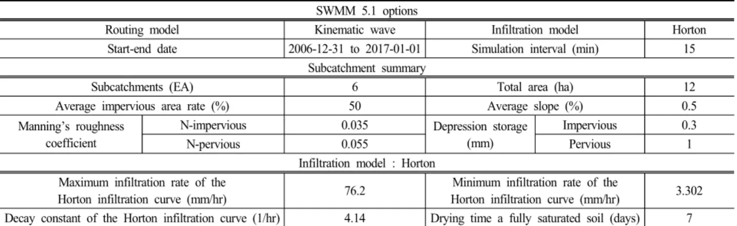 Table  6.  Information  of  LID  application  by  land  use