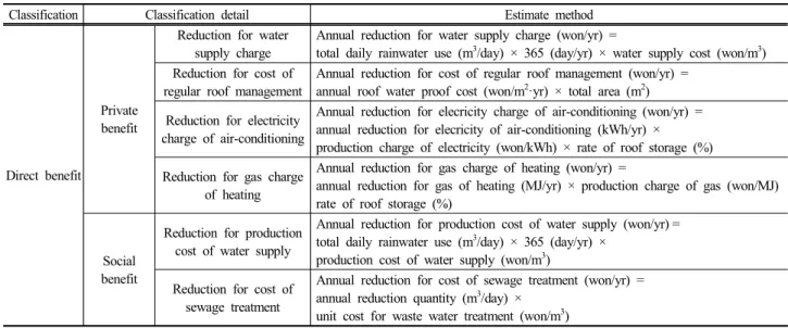 Table  12.  Availability  for  rain  water  reuse