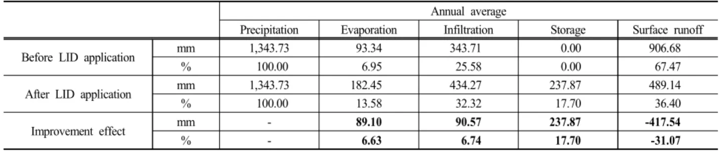 Fig.  5.  Water  balance  change  for  LID  application.