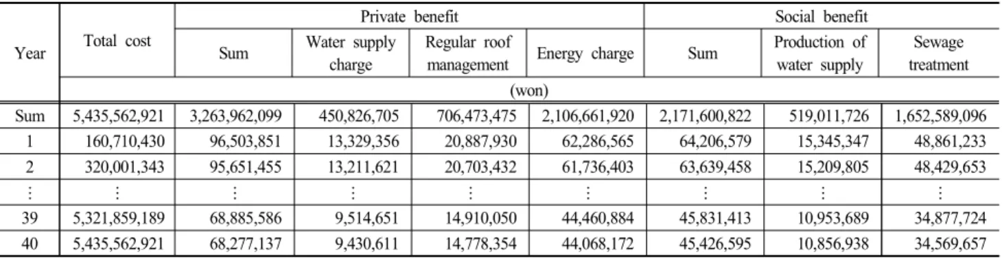 Table  16.  Cost-benefit  analysis  for  LID  application
