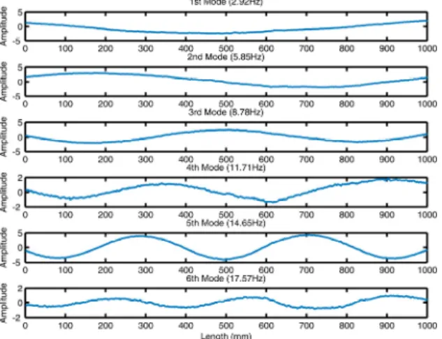 Fig. 4 Experimental results for cable vibration using  the high-speed camera 