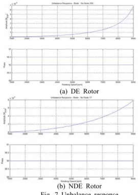 Fig.  6  구동축  로터의  Campbell  Diagram 4.2  불평형  응답 불평형  응답은  ISO  1940의  G6.3등급에  의거한  허용  불평형량을  적용하였으며  구동측  로터와  피구 동측  로터에  각각  238.8mmㆍg,  202.3mmㆍg을  적 용하였다