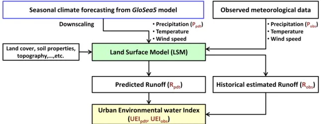 Fig.  1.  Schematic  Diagram  of  Environmental  Water  Estimation  Method  in  Urban  Area.