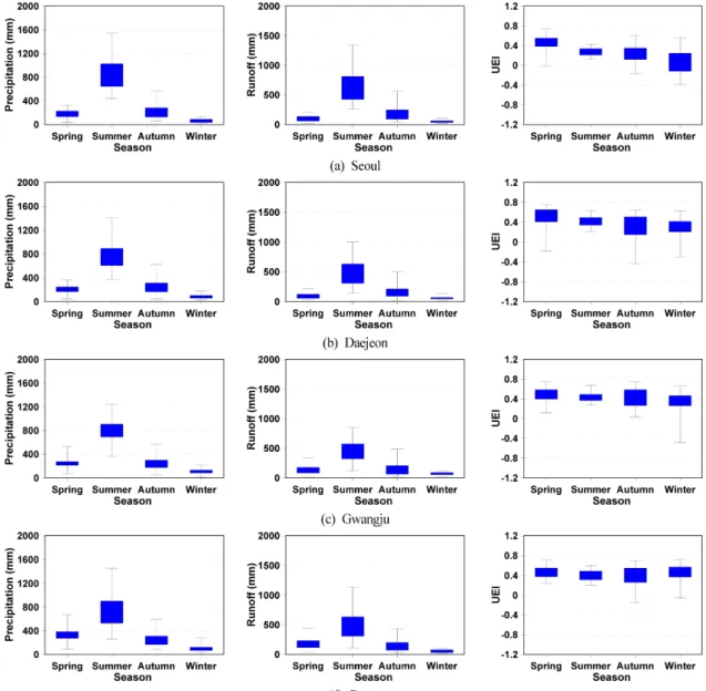 Fig.  5.  Seasonal  Precipitation,  Runoff,  UEI  of  Study  Area  During  1985 ~ 2014  years.