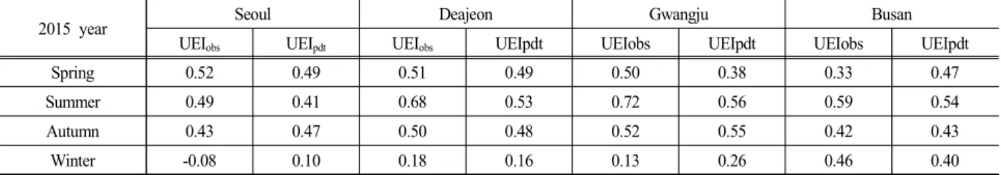 Table  4.  Seasonal  Forecast  UEI  of  Observation  and  GloSea5  for  Study  Area