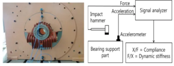 Figure 1 Impact test for the bearing support     