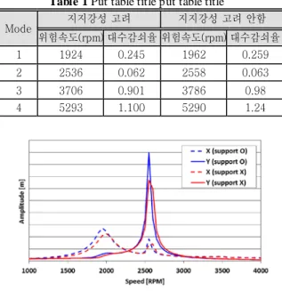 Figure 3 Bearing support stiffness model 