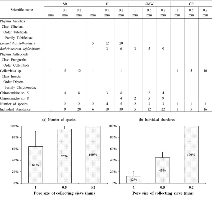 Fig.  9.  Collection  of  benthic  macroinvertebrates  based  on  percentage  level  according  to  the  pore  size  of  sediment  sieve  in  the  four  surveyed  sites  (error  bar  indicates  standard  deviation).
