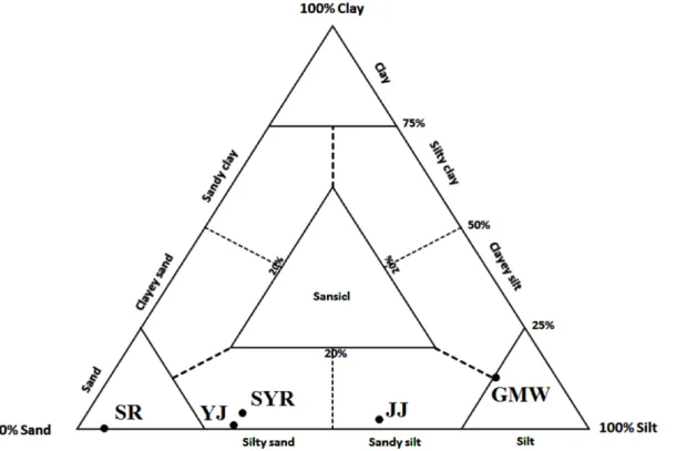 Fig.  1.  Sediment  type  at  the  sampling  sites.