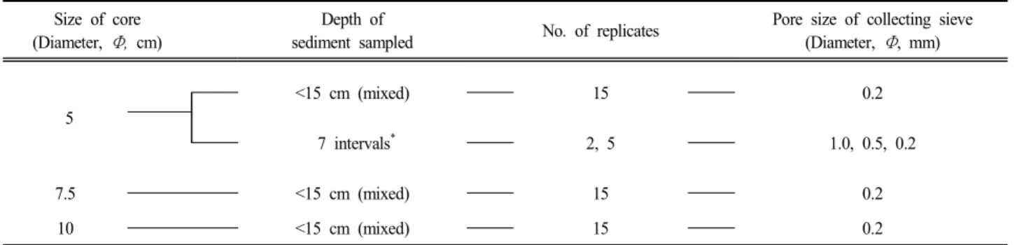 Table  1.  Sampling  design  of  benthic  macroinvertebrates  in  fine  sediments Size  of  core 