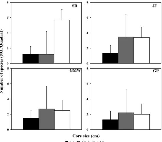 Fig.  2.  Average  number  of  benthic  macroinvertebrates  species  according  to  core  size  (Replicates  of  15)