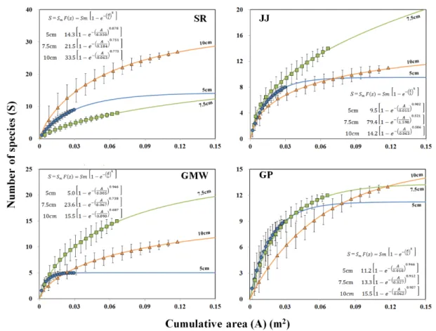 Fig.  3.  Weibull  cumulative  distribution  function  results  between  number  of  species  and  cumulative  area  according  to  core  sizes.