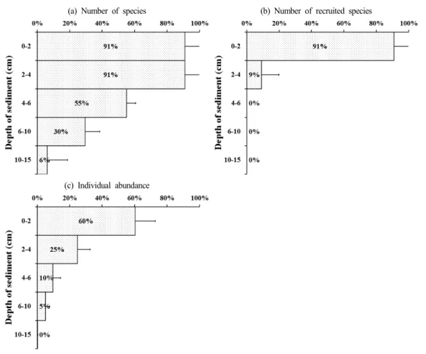Fig.  8.  Occurrence  of  benthic  macroinvertebrates  based  on  percentage  level  according  to  the  depth  range  of  sediment  in  the  four  surveyed  sites  (error  bar  indicates  standard  deviation).