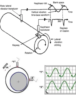 Fig. 1 Keyphasor signal and vibration signal (1)