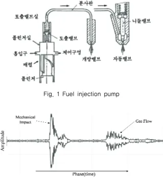 Fig. 1 Fuel injection pump