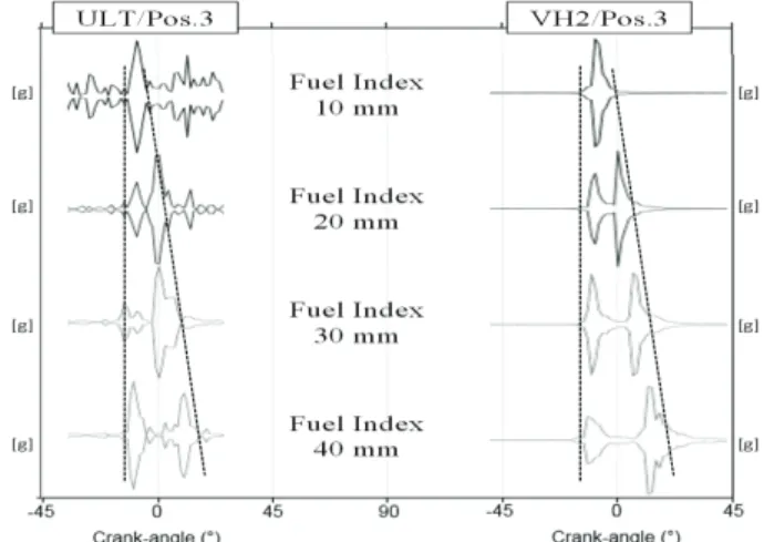 Fig. 10 Fuel injection signals of injection simulator by  measurement position