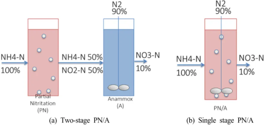 Fig.  4.  The  comparison  of  the  schematic  diagrams  for  a  two-stage  partial  nitritation-  anammox  (PN/A)  process  and  a  single  stage  PN/A  process.