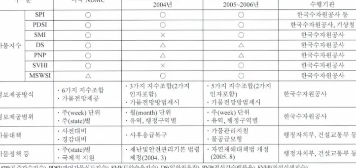 표  2  미국과 국내 가뭄관래시스템의 비교  구분  미국 NOMC  국내  2004년  2005-2006년  수행기관  SPI  O  O  O  한국수자원공사퉁  POSI  O  O  O  한국수자원공사，  기상청  SMI  O  ×  O  한국수자원공사  가뭄지수  OS  O  A  A  한국수자원공사  PNP  O  a  A  한국수자원공사  SV H1  O  ×  O  한국수자원공사  MSWSI  A  O  O  한국수자원공사  .6가지지수조합  