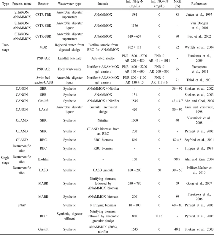 Table  2.  Comparison  between  deammonification  processes