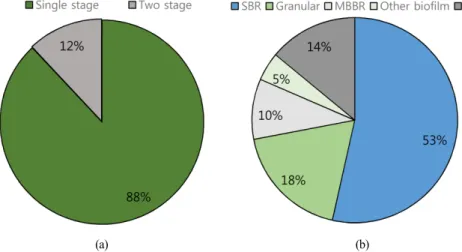 Fig.  3.  Distribution  of  full-scale  sidestream  deammofication  process  in  the  world