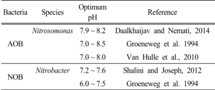 Table  5.  Set  points  and  concentration  ranges  of  full-scale  SBR  deammonification  (Lackner  et  al.,  2014)