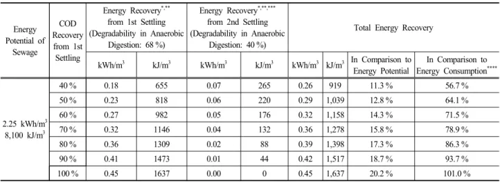Table  1.  Energy  recovery  rate,  in  relation  to  the  COD  recovery  efficiency,  in  primary  and  secondary  settling  procedures  for  CEPT  and  HRAS  processes
