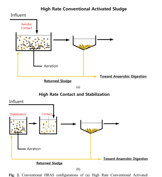 Fig.  2.  Conventional  HRAS  configurations  of  (a)  High  Rate  Conventional  Activated  Sludge  and  (b)  Contact  Stabilization.