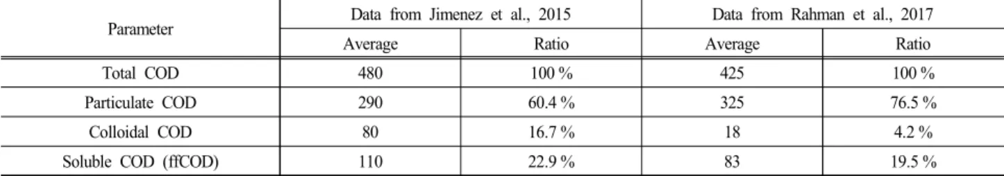 Table  4.  COD  fractions  of  sewage  by  particle  size  and  solubility
