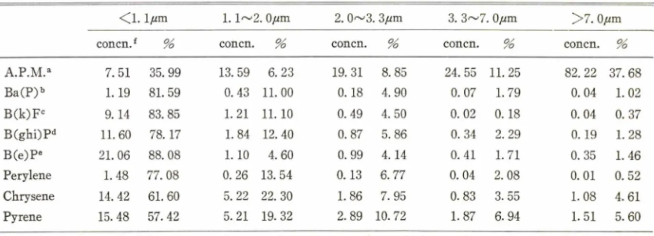 Table  IV — Average  concentrations  of  A .P .M .  (^g/m3)  and  PA H s(ng/m 3),  and  their  particle  size  distribution.