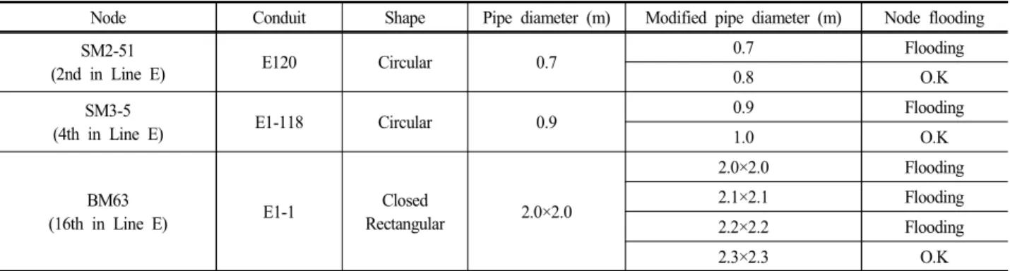 Table  4.  Change  of  the  Design  of  the  Pipeline  E
