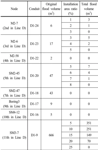 Table  7.  Low-Impact  Development  (LID)  Installation  of  the  Pipeline  D Node Conduit Original flood  volume (m 3 ) Installation area  ratio(%) Total  flood volume(m3) SM2-51 (2nd  in  Line  E) D1-24 3 2 0 SM3-5 (4th  in  Line  E) D1-23 19 2 532 4 0 B