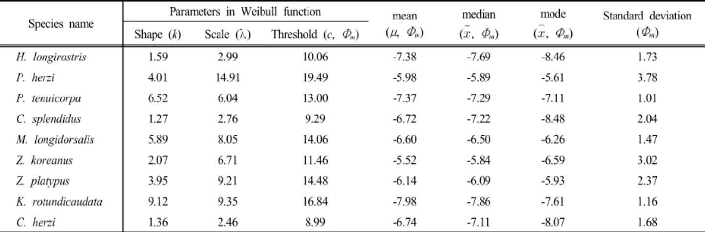 Table  5.  Values  of  the  Weibull  distribution  function  parameters,  central  tendency  and  standard  deviation  of  substrate  according  to  major  fish  species  in  the  Gapyeong  stream  [Φ m :  mean  of  Φ,       ,  D:  diameter  (mm)]