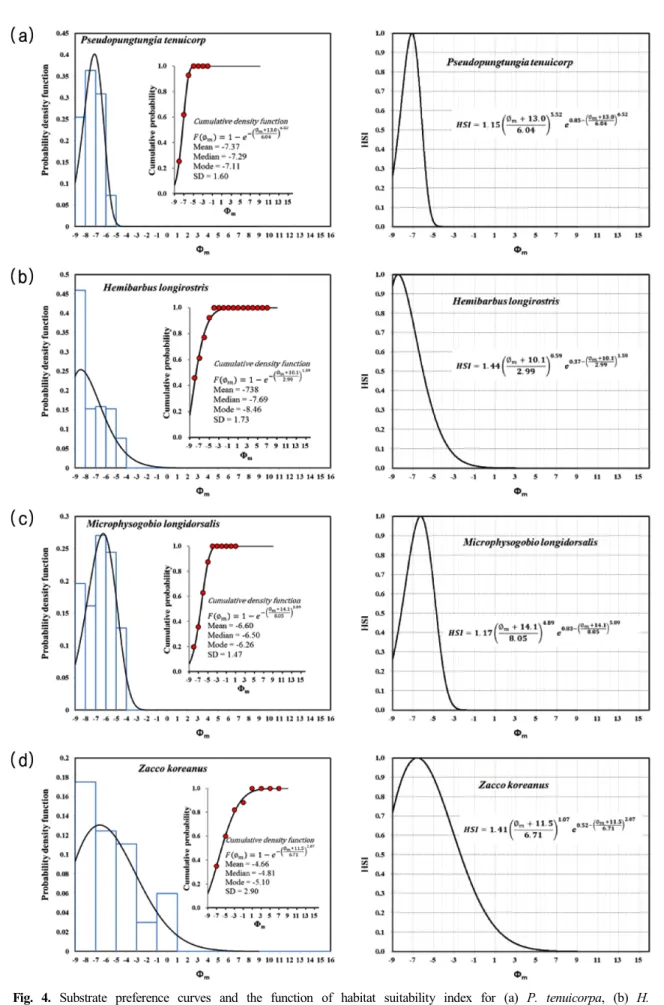 Fig.  4.  Substrate  preference  curves  and  the  function  of  habitat  suitability  index  for  (a)  P