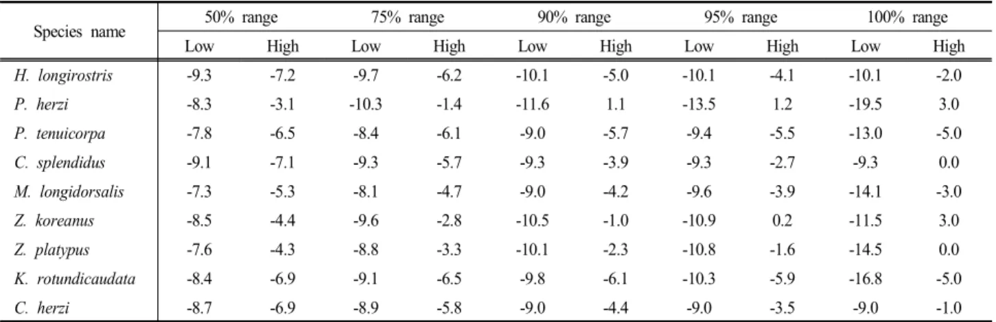 Table  6.  Critical  values  [Φ m :  mean  of  Φ,       ,  D:  diameter  (mm)]  of  substrate  preference  range  at  adjusted  HSI  of  major  fish  species  in  the  Gapyeong  stream,  which  were  transformed  based  on  the  IFASG  (1986)  guid